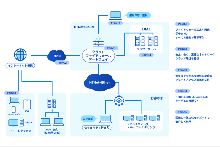クラウド型ファイアウォールサービスの活用（Cloudflare、SucuriのWAF）