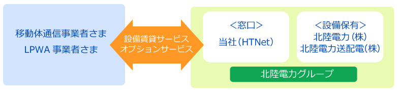 携帯電話事業者さま等への設備賃貸サービス